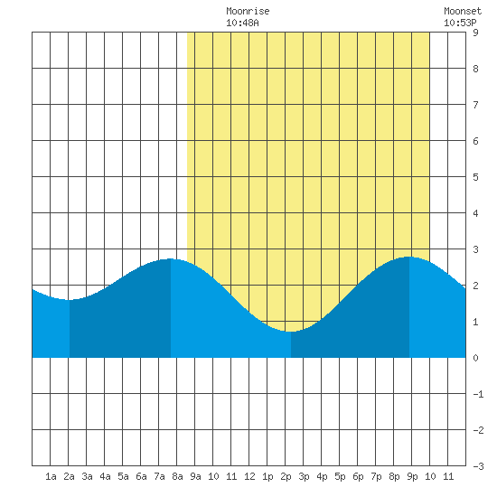 St. Paul Island tide chart for Wednesday, September 8, 2021