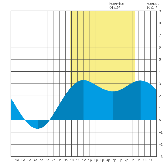 St. Paul Island tide chart for Sunday, October 10, 2021
