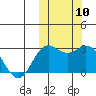 St. Paul Island tide chart for Sunday, October 10, 2021