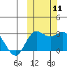 St. Paul Island tide chart for Monday, October 11, 2021