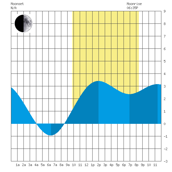 St. Paul Island tide chart for Tuesday, October 12, 2021