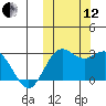 St. Paul Island tide chart for Tuesday, October 12, 2021