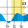 St. Paul Island tide chart for Wednesday, October 13, 2021