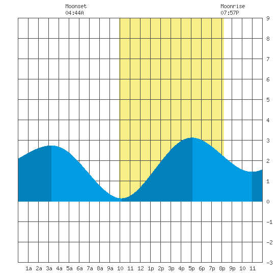 St. Paul Island tide chart for Saturday, October 16, 2021