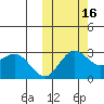 St. Paul Island tide chart for Saturday, October 16, 2021
