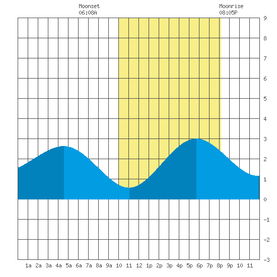 St. Paul Island tide chart for Sunday, October 17, 2021