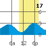 St. Paul Island tide chart for Sunday, October 17, 2021