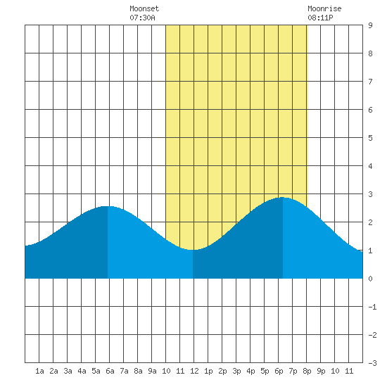 St. Paul Island tide chart for Monday, October 18, 2021