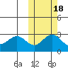 St. Paul Island tide chart for Monday, October 18, 2021