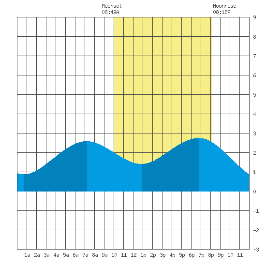 St. Paul Island tide chart for Tuesday, October 19, 2021