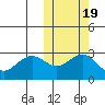 St. Paul Island tide chart for Tuesday, October 19, 2021