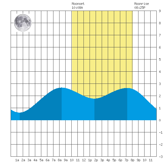 St. Paul Island tide chart for Wednesday, October 20, 2021