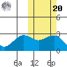 St. Paul Island tide chart for Wednesday, October 20, 2021