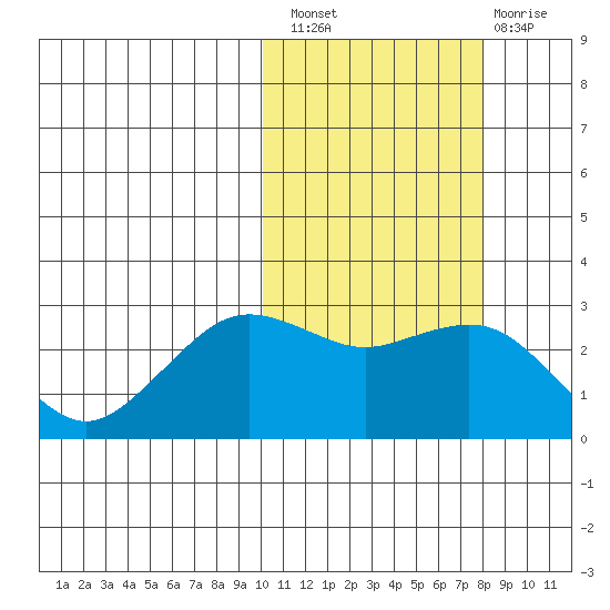 St. Paul Island tide chart for Thursday, October 21, 2021