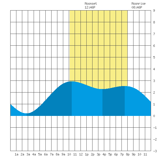 St. Paul Island tide chart for Friday, October 22, 2021