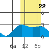 St. Paul Island tide chart for Friday, October 22, 2021