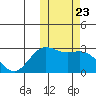 St. Paul Island tide chart for Saturday, October 23, 2021