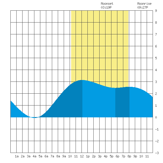 St. Paul Island tide chart for Sunday, October 24, 2021