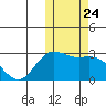 St. Paul Island tide chart for Sunday, October 24, 2021