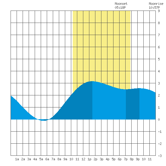 St. Paul Island tide chart for Tuesday, October 26, 2021
