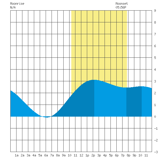 St. Paul Island tide chart for Wednesday, October 27, 2021