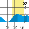 St. Paul Island tide chart for Wednesday, October 27, 2021