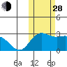 St. Paul Island tide chart for Thursday, October 28, 2021