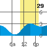 St. Paul Island tide chart for Friday, October 29, 2021