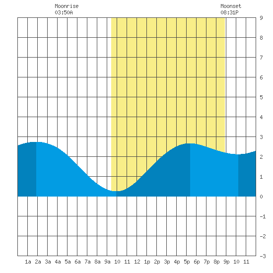 St. Paul Island tide chart for Saturday, October 2, 2021