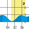 St. Paul Island tide chart for Saturday, October 2, 2021