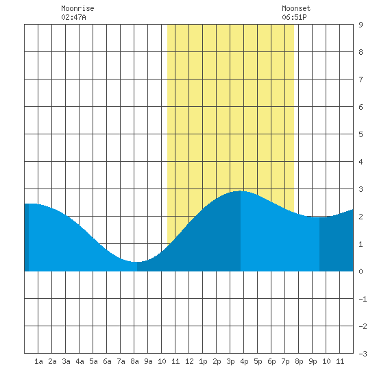 St. Paul Island tide chart for Saturday, October 30, 2021