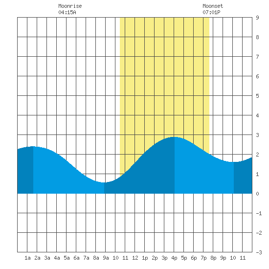 St. Paul Island tide chart for Sunday, October 31, 2021