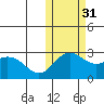 St. Paul Island tide chart for Sunday, October 31, 2021