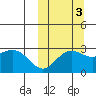 St. Paul Island tide chart for Sunday, October 3, 2021
