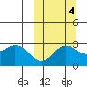 St. Paul Island tide chart for Monday, October 4, 2021