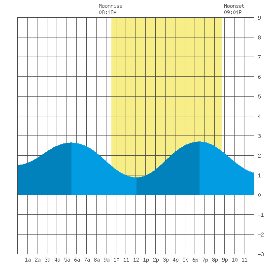 St. Paul Island tide chart for Tuesday, October 5, 2021