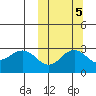 St. Paul Island tide chart for Tuesday, October 5, 2021