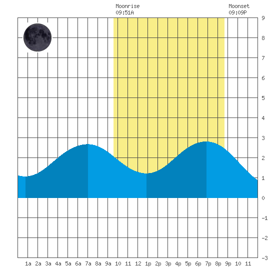 St. Paul Island tide chart for Wednesday, October 6, 2021