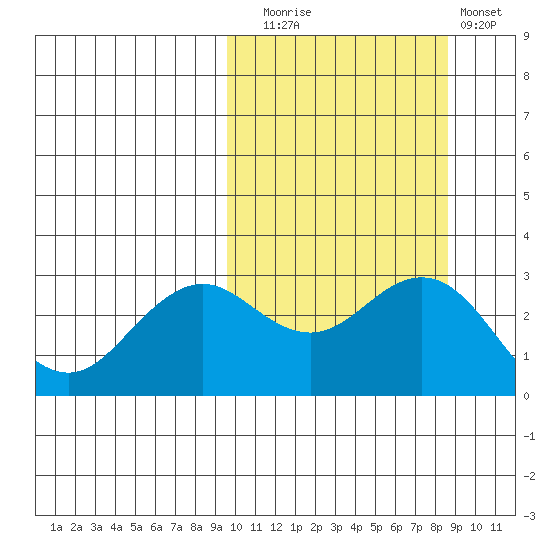 St. Paul Island tide chart for Thursday, October 7, 2021