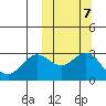 St. Paul Island tide chart for Thursday, October 7, 2021