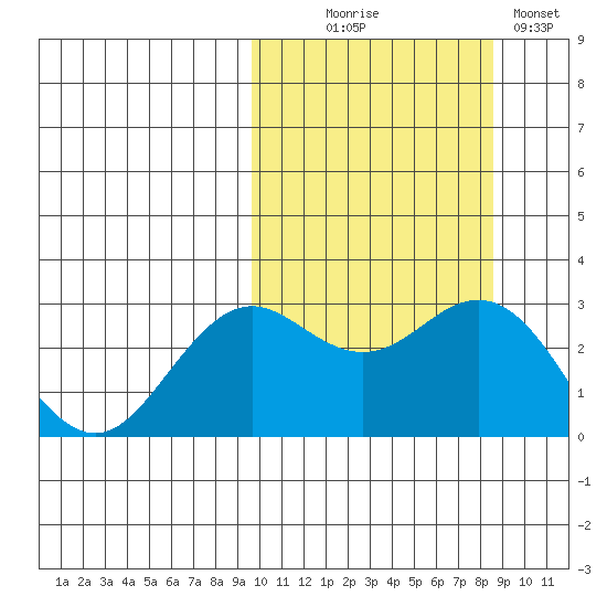 St. Paul Island tide chart for Friday, October 8, 2021