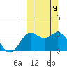 St. Paul Island tide chart for Saturday, October 9, 2021