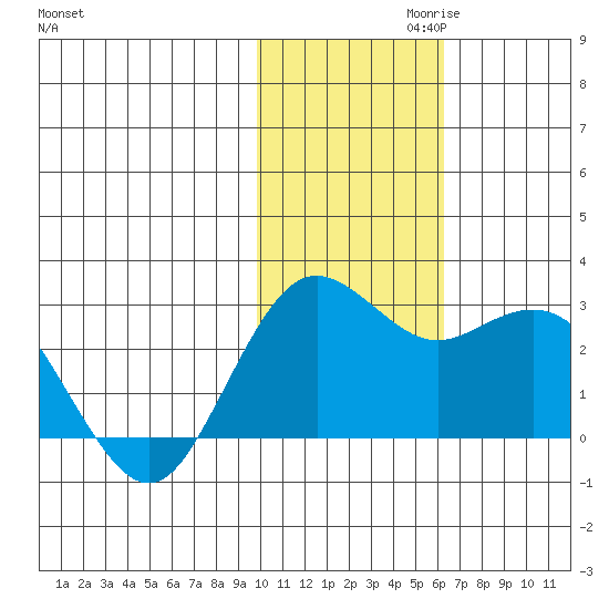 St. Paul Island tide chart for Wednesday, November 10, 2021