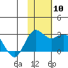 St. Paul Island tide chart for Wednesday, November 10, 2021
