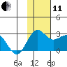 St. Paul Island tide chart for Thursday, November 11, 2021