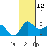 St. Paul Island tide chart for Friday, November 12, 2021