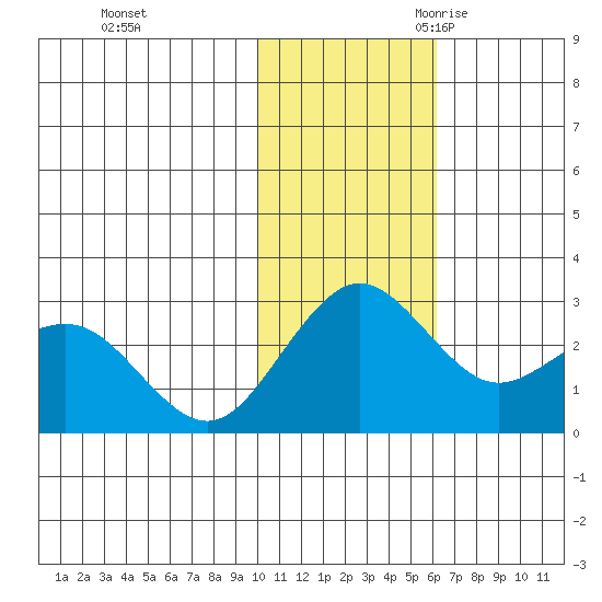 St. Paul Island tide chart for Saturday, November 13, 2021