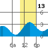 St. Paul Island tide chart for Saturday, November 13, 2021