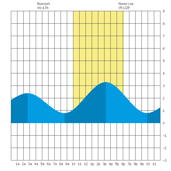 St. Paul Island tide chart for Sunday, November 14, 2021