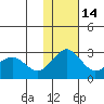 St. Paul Island tide chart for Sunday, November 14, 2021